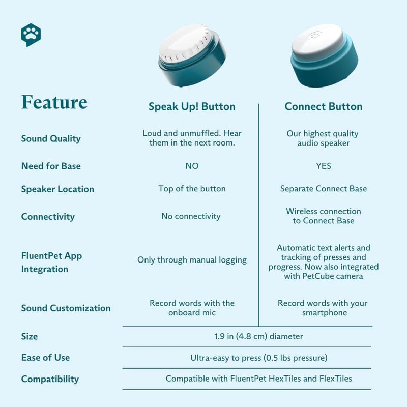 FluentPet Speak Up! Tester Kit - Set of 2 Dog Talking Buttons with Pre-Installed Batteries & 2 HexTiles -| Pet Buttons for Communication