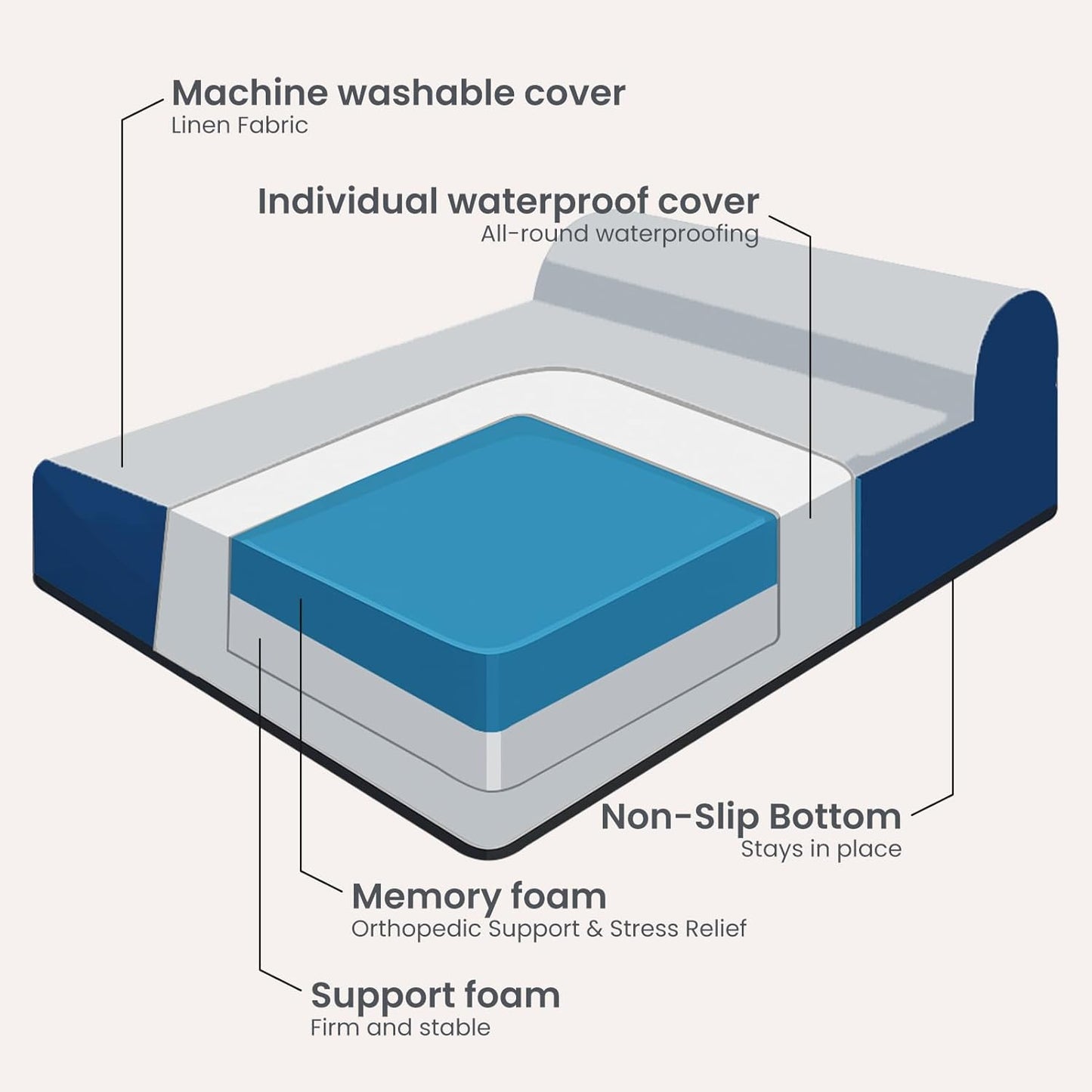 Laifug Orthopedic Memory Foam Extra Large Dog Bed with Pillow and Durable Water Proof Liner & Removable Washable Cover & Smart Design (Large (46"x28"x8"), Grey Blue)