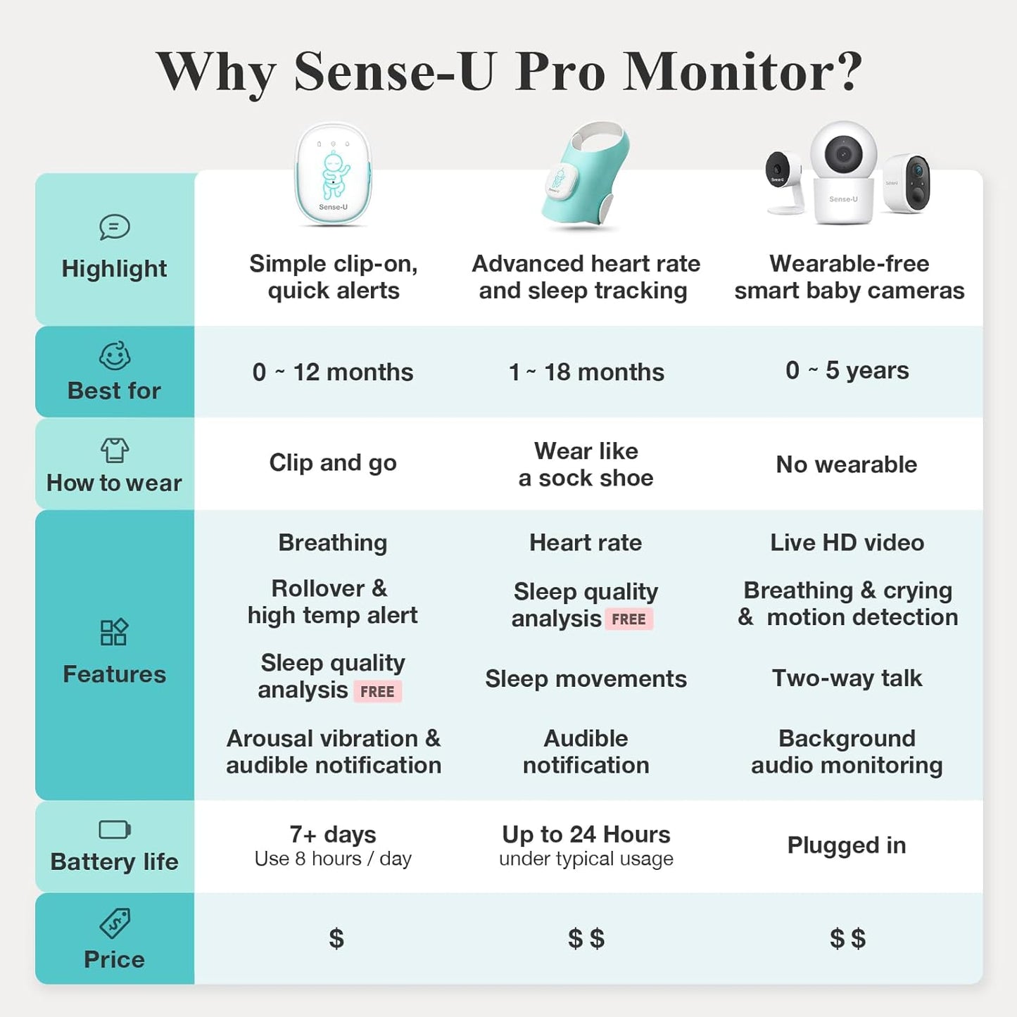 Sense-U Pro Baby Movement Monitor with Arousal Vibration, Movement/Rollover/Overheating Alerts, Audible & App Notifications, Easy Clip-On Design, Smart Sleep Monitor