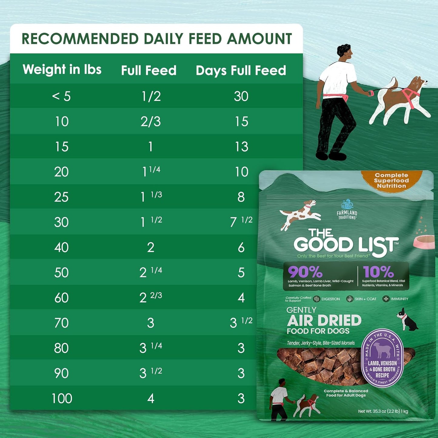 Farmland Traditions The Good List Air-Dried Dog Food, Premium Lamb, Venison, & Bone Broth for Dogs, Protein Rich & Grain-Free Nutrition, 2.2 Pound Bag