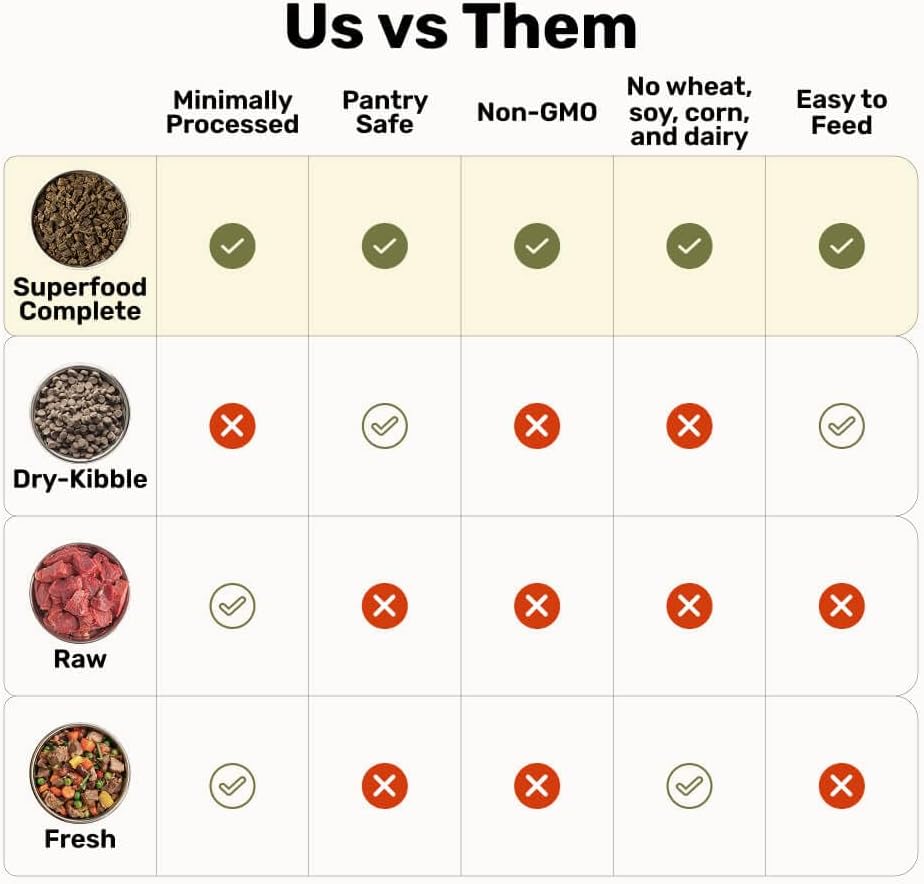 BADLANDS RANCH - Superfood Complete, Air-Dried Adult Dog Food - High Protein, Zero Fillers, Superfood Nutrition by Katherine Heigl (24 oz, Lamb & Venison)