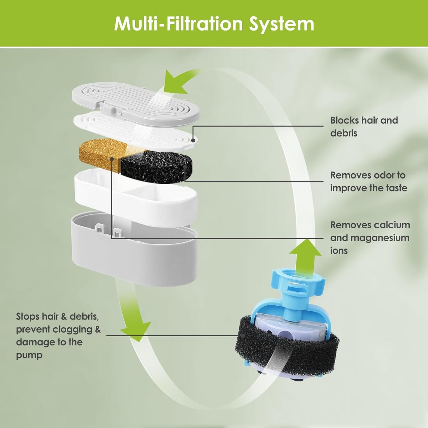 Cat Water Fountain Filters, 3 Pack Replacement Filters & Replacement Pre-Filter Sponges for Stainless Steel Pet Fountain with Water Level Window, Fountain Carbon Filters for Dog Water Dispenser Bowl