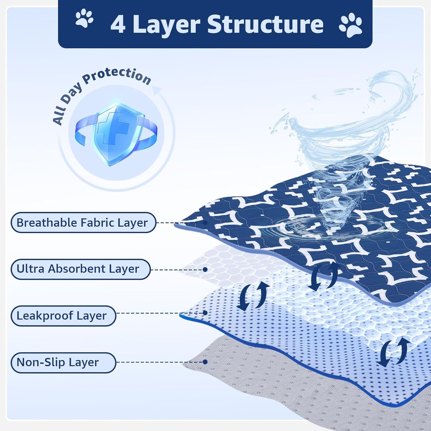 LOOBANI Washable Pee Pads for Dogs 36"x 72": 2 Pack Super Absorbent Reusable Puppy Pads Leakproof Whelping Pad Dog Playpen Mat, Waterproof Non-Slip Dog Training Pads for Floor, Crate, Potty