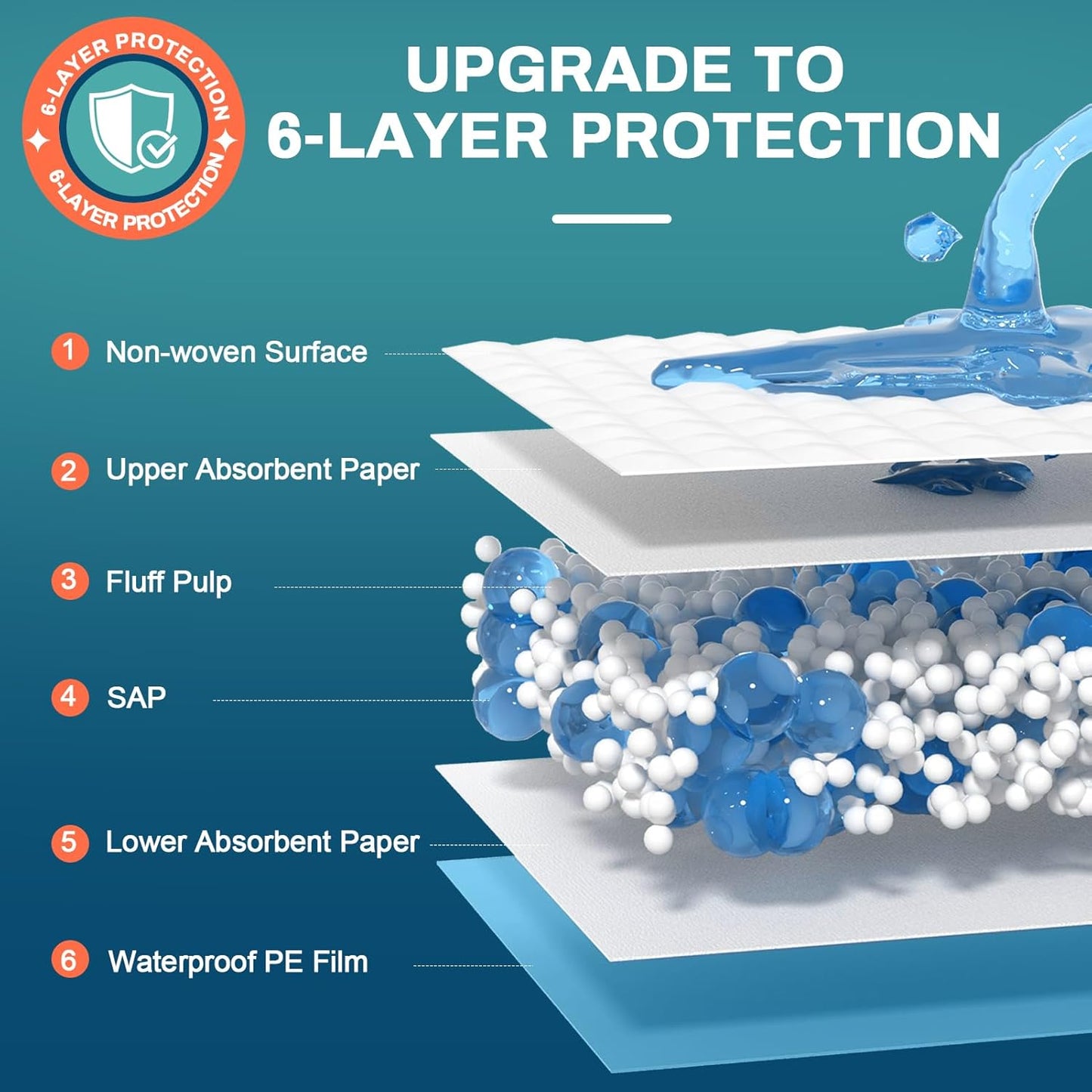 AAY Upgraded Bed Pads Disposable 30" x 36" (50 Count), Extra Large Super Absorbency Disposable Underpads for Incontinence, Premium Leakproof Protective Chucks Pee Pads for Adult, Kids, Puppy Training