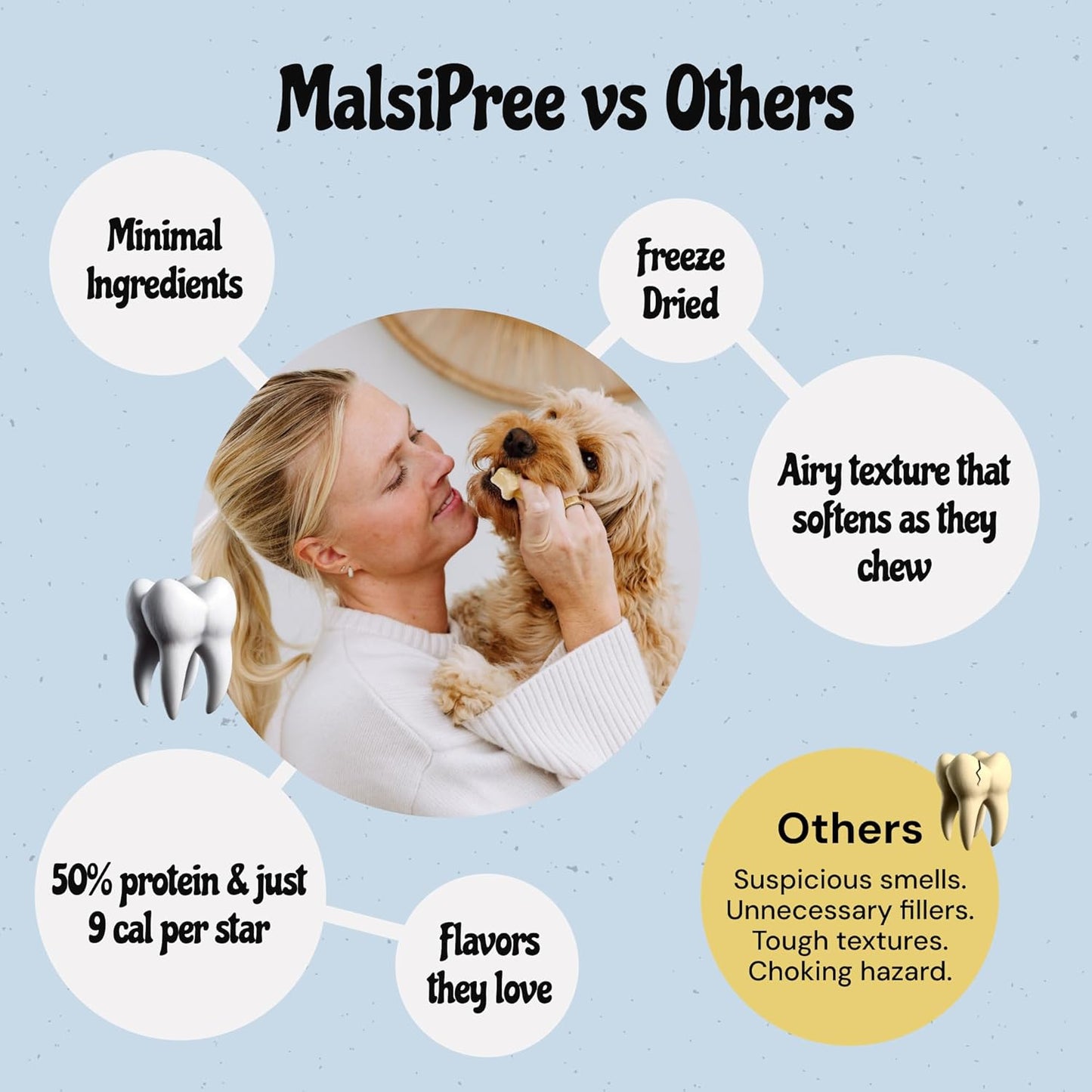 MalsiPree Freeze Dried Dental Chews for Dogs - Clean, Brighten, Freshen Breath & Minimize Tartar - Dog Teeth Cleaning Chews - Anti-Choke - Natural Lysozyme (Chicken Base, 18 pc)