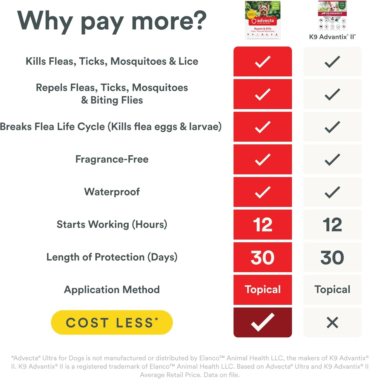 Advecta Ultra Flea and Tick Prevention for Dogs - Dog and Puppy Treatment and Control - Mosquito Repellent - Small, Fast Acting Waterproof Topical Drops, 2 Month Supply