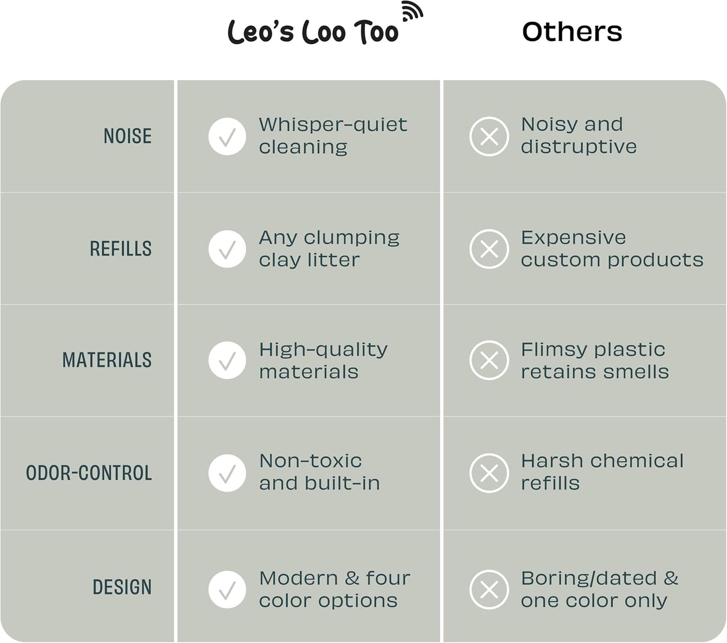 Casa Leo Leo’s Loo Too Self‑Cleaning Cat Litter Box – Wi‑Fi App & Voice Control, Quiet <30 dB, UV Odor Defense & Carbon Filter, Health Monitoring, Safety Sensors, Spacious 24″ × 22″ × 27.6″