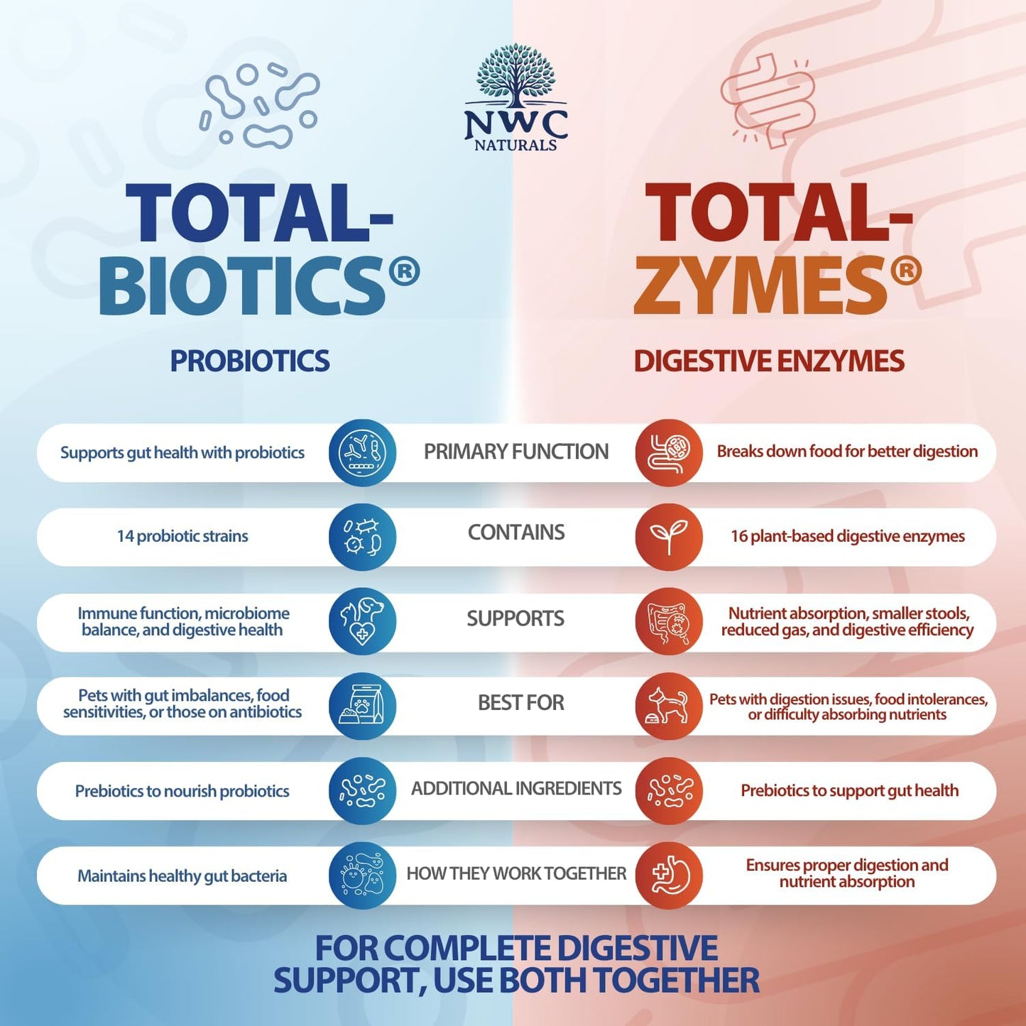 NWC Naturals Twin Pack - Probiotics and Digestive Enzymes for dogs and cats one Total-Zymes and one Total-Biotics 8-Ounce