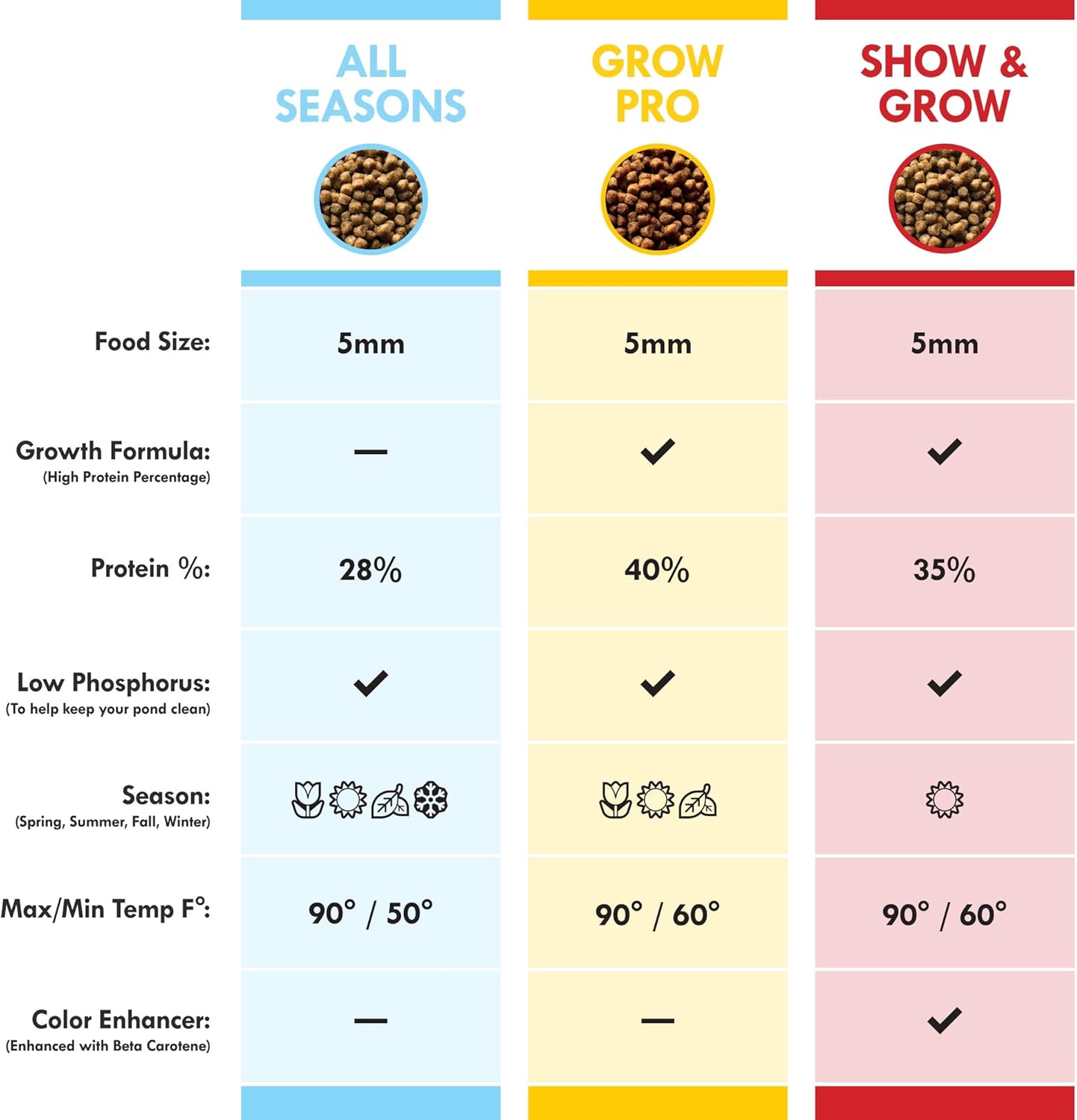 HALF OFF PONDS Show and Grow Koi and Goldfish Color Enhancing and Protein Food 20 lb Bag - KOISG-020