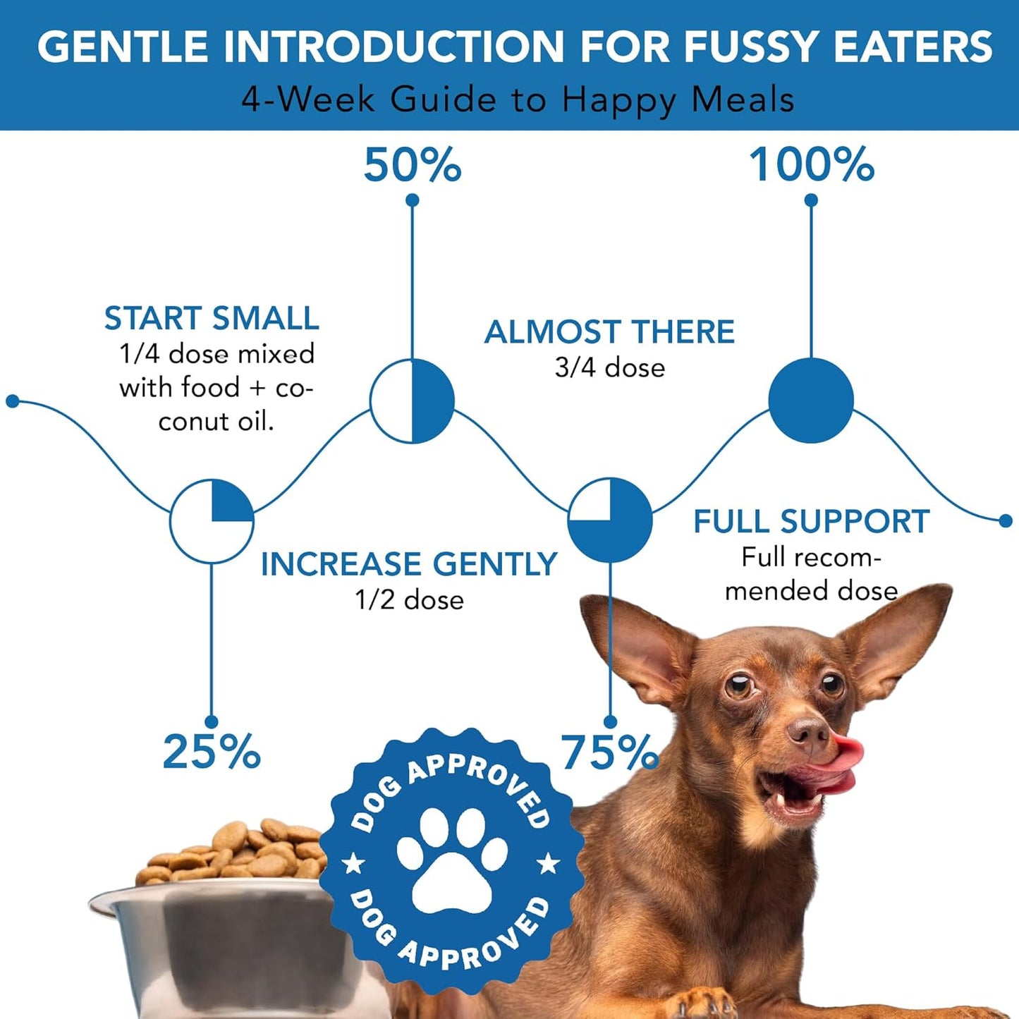 Dental Powder for Dogs - Plaque Control & Tartar Remover, Breath Freshener with Probiotics, Vitamins & Natural Extracts - Perio Support Powder for Dogs, 2.82 oz (80g)