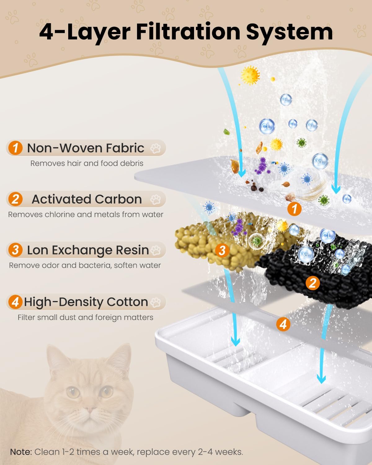 Cat Water Fountain 6 Filters & 6 Sponges Replacement Cartridge for Cats Pet Water Dispenser