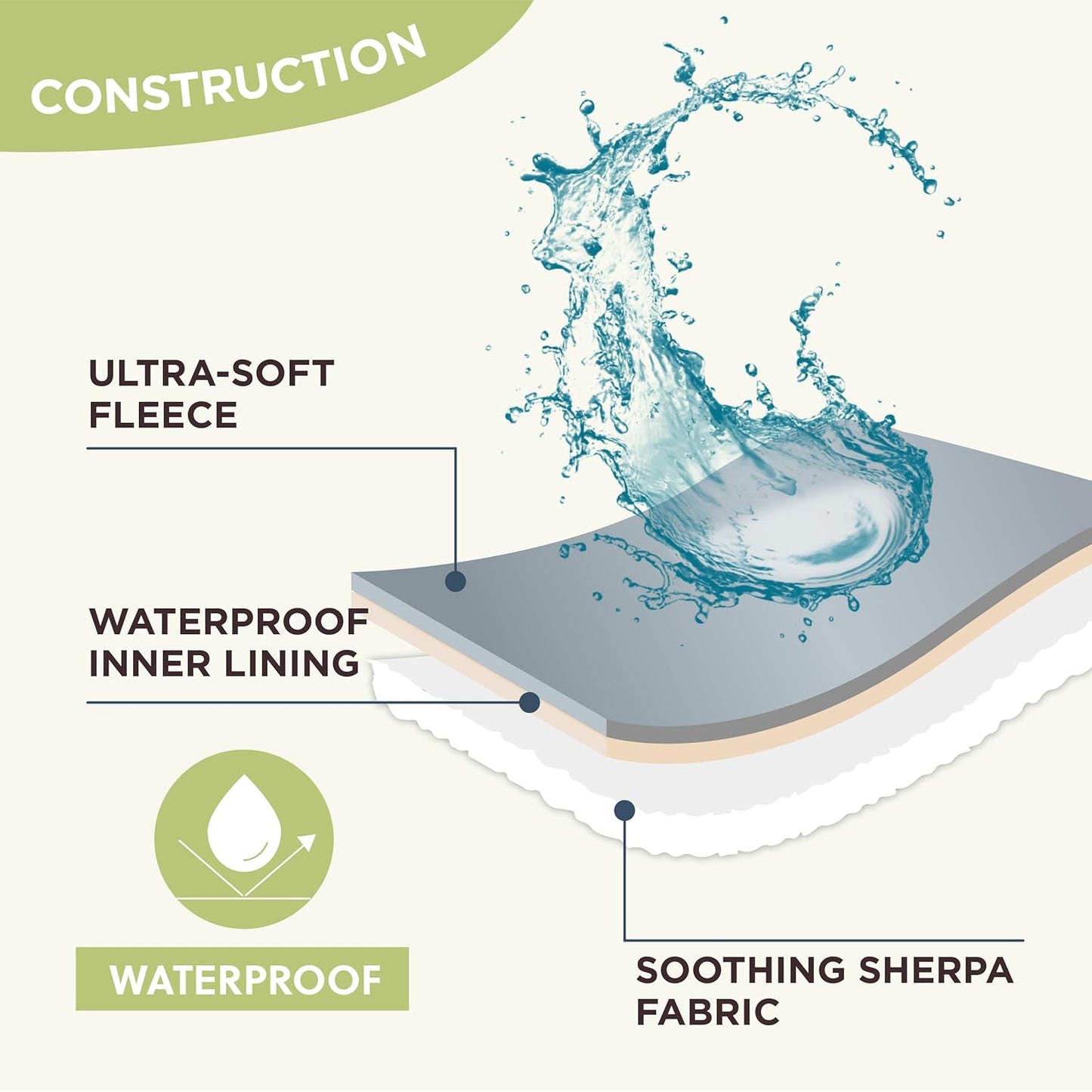 LE SURE Waterproof Dog Blanket for Large Dogs - Washable Double Sided Dog Blankets with Warm Jacquard Shag and Soft Sherpa Fleece, Pet Cat Blanket for Couch Protection, 3D Textured Cloud, Green