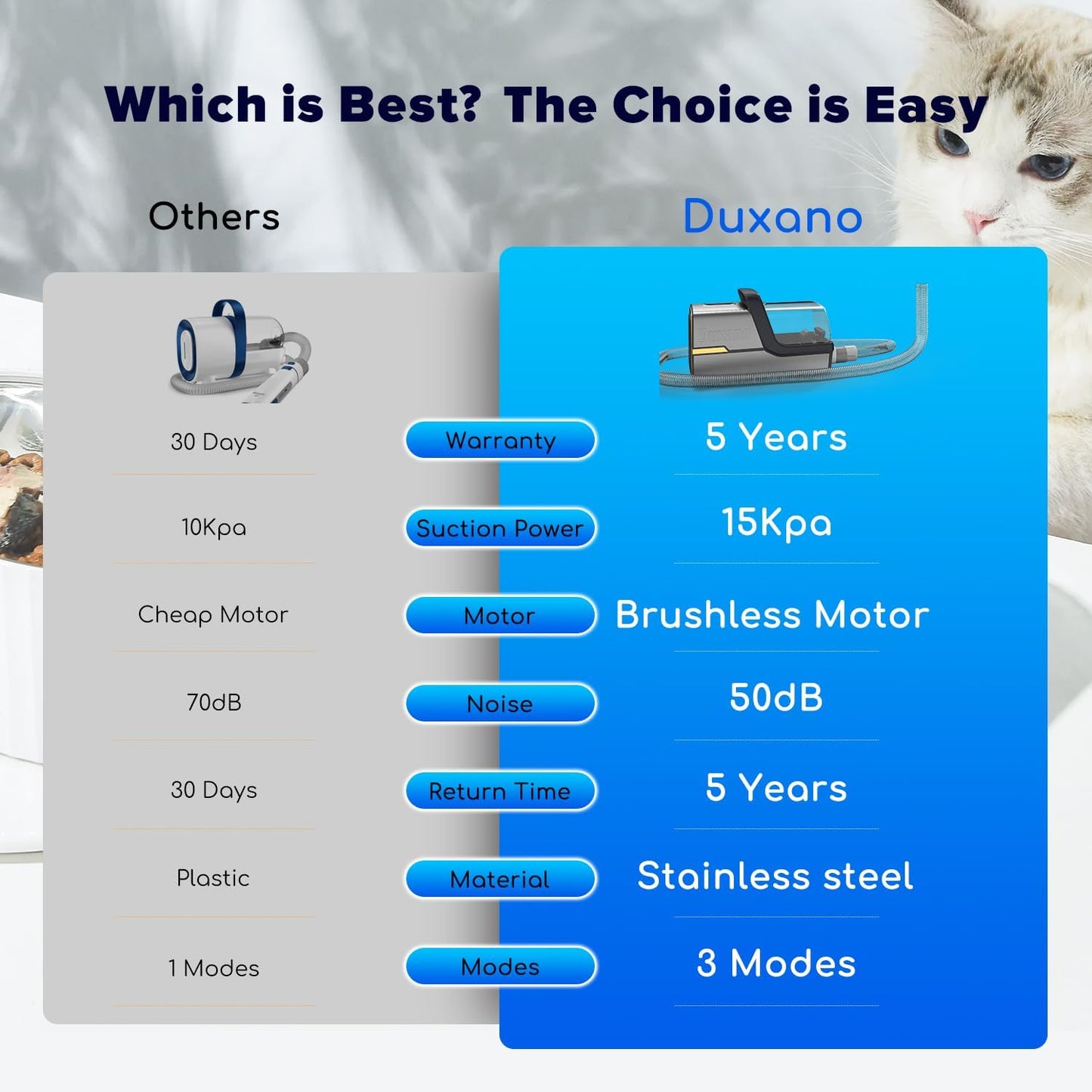 Dog Grooming Kit & Dog Hair Vacuum,15000 Pa Powerful Suction, Pet Grooming Vacuum Removes 99% Pet Hair, Includes Clippers, Brush, Nail Trimmer Grinder, Stainless Steel