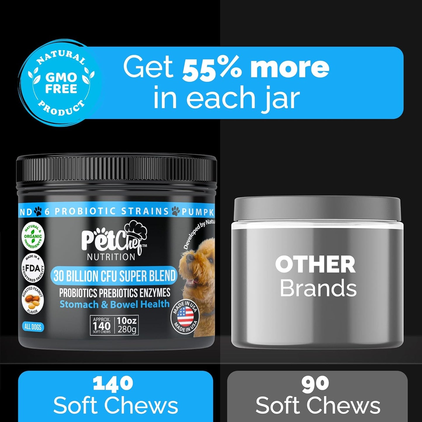 Pet Chef Dog Probiotics: Cannine Gut Issues? Smelly Breath, Runny Eyes, Paw Licking. Imrove Dog Digestion Health. Multi Strain Pre & Probiotics for Dogs Fixes Poop Issues. 140ct Best Value!
