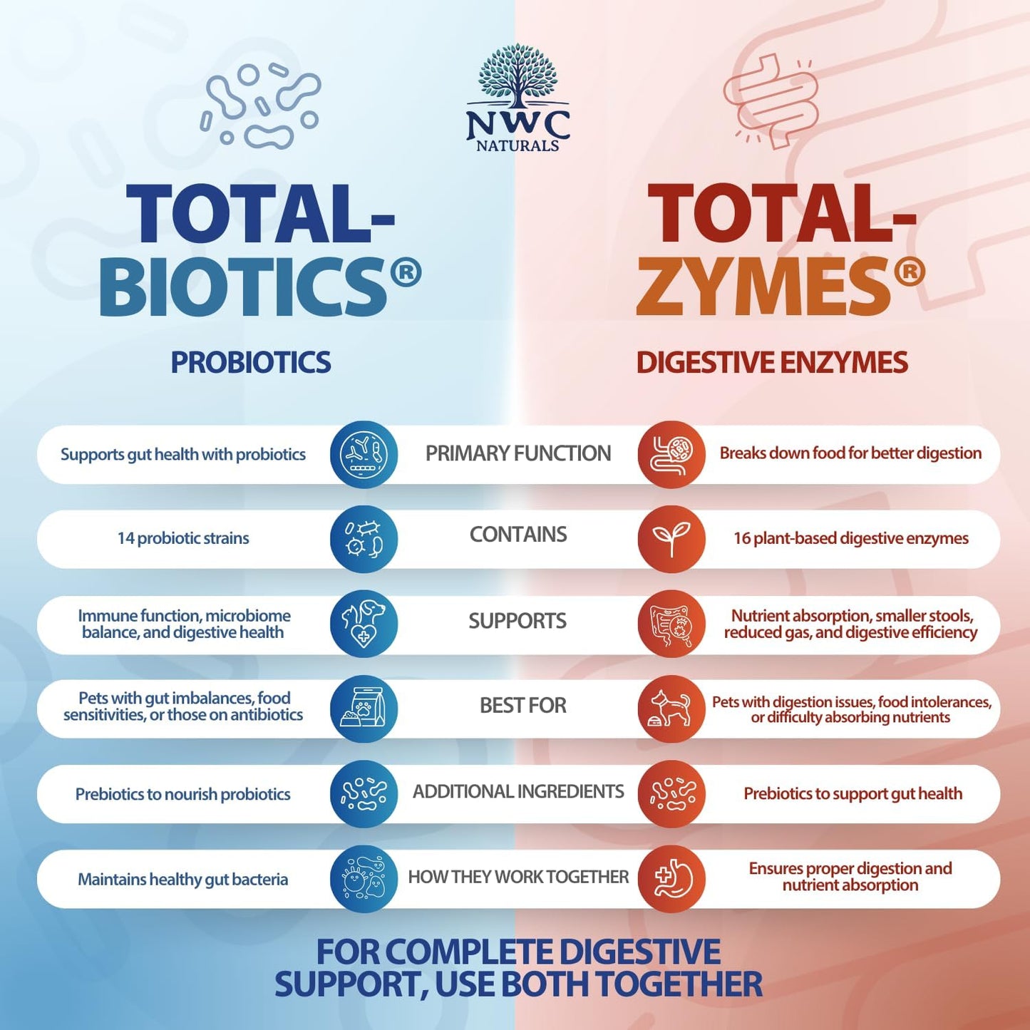 NWC Naturals Mini-Twin Pack 2.22oz Probiotics and Digestive Enzymes for cats and dogs. Smaller Size.