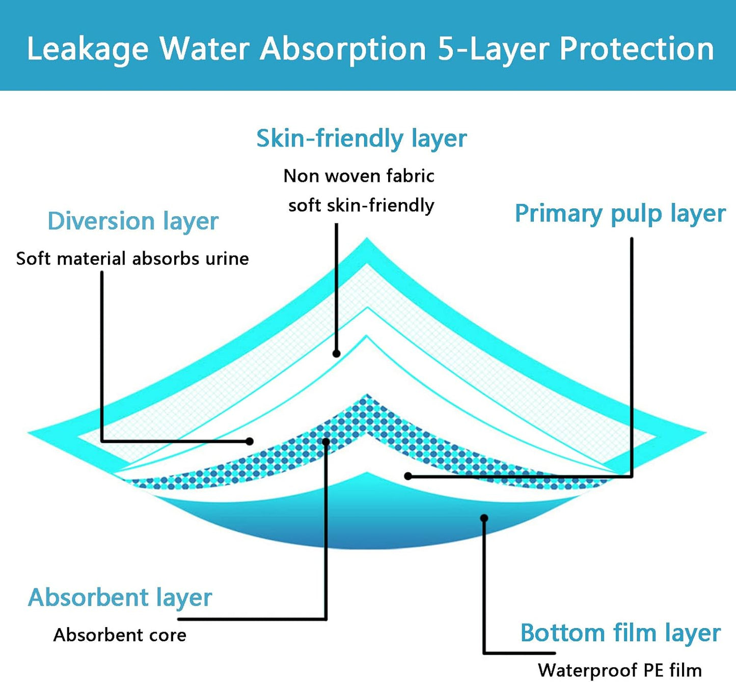Extra Large Puppy Pads,36"x36" Pee Pads for Dogs,50 Count Training Dog Pee Pads Absorbent & Leak-Proof &Quick Dry,Disposable Pet Potty Pads for House Training Dogs Cats, Rabbits.