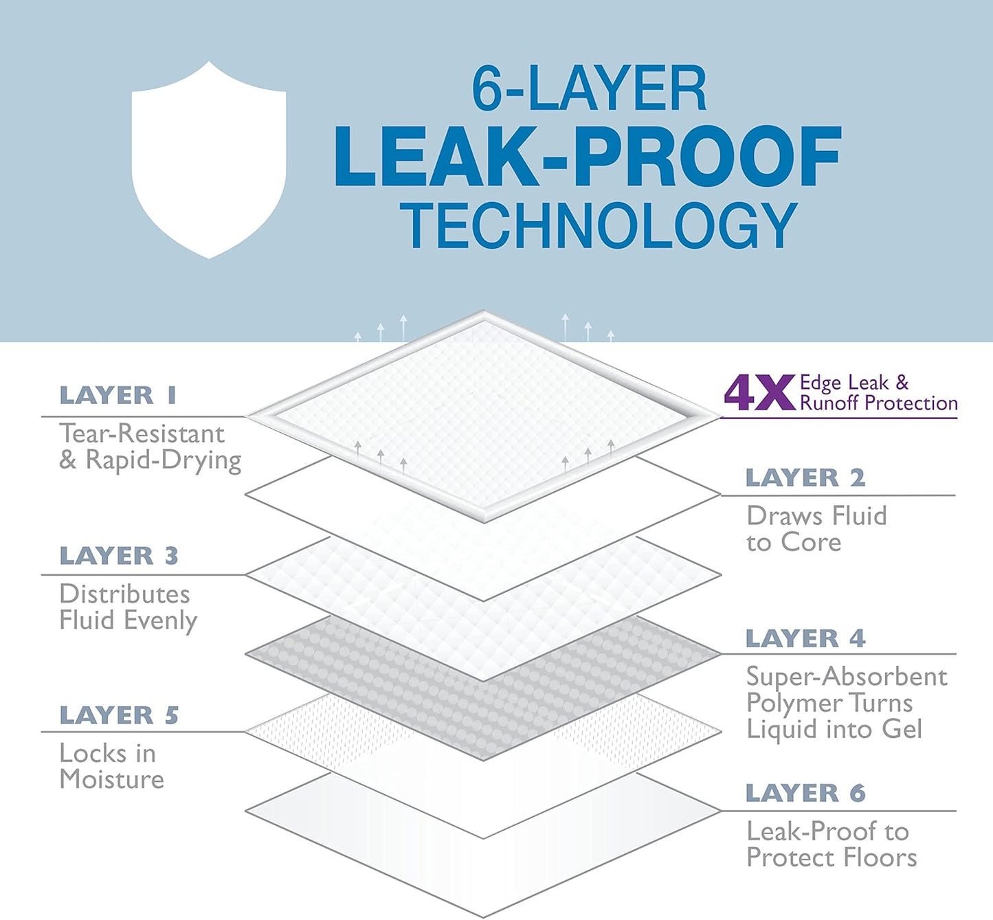 Four Paws Wee-Wee Super Absorbent Unscented Pee Pads for Dogs & Puppies with Insta-Rise Border, Leak-Proof Dog Housebreaking Potty Training Floor Protection, 22" x 23", 100 Count