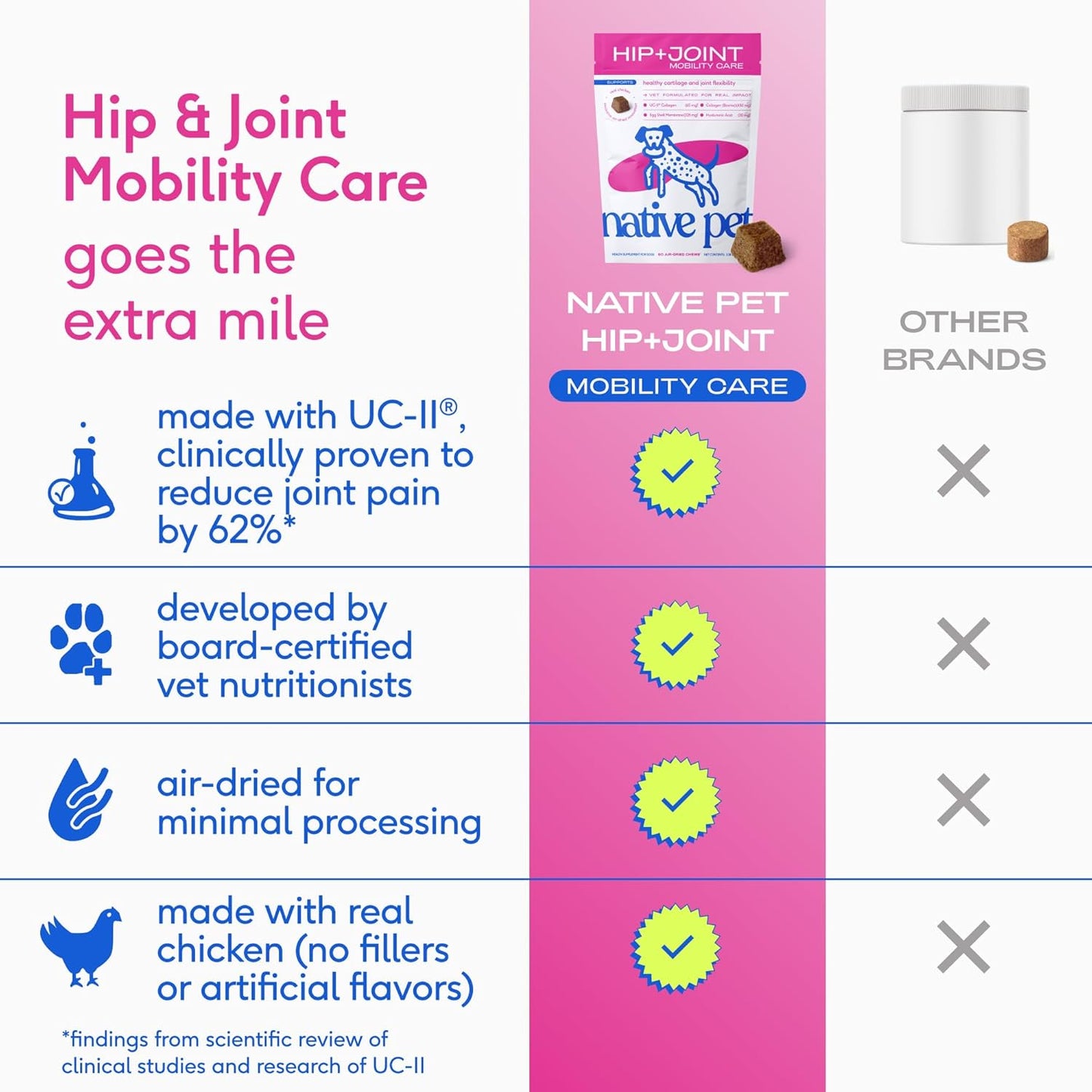 Native Pet Hip & Joint Supplement for Dogs - Advanced Dog Joint & Arthritis Supplement - Helps Maintain Healthy Cartilage, Joint Flexibility, Lubrication, & Function - with ESM & Collagen - 60 Chews