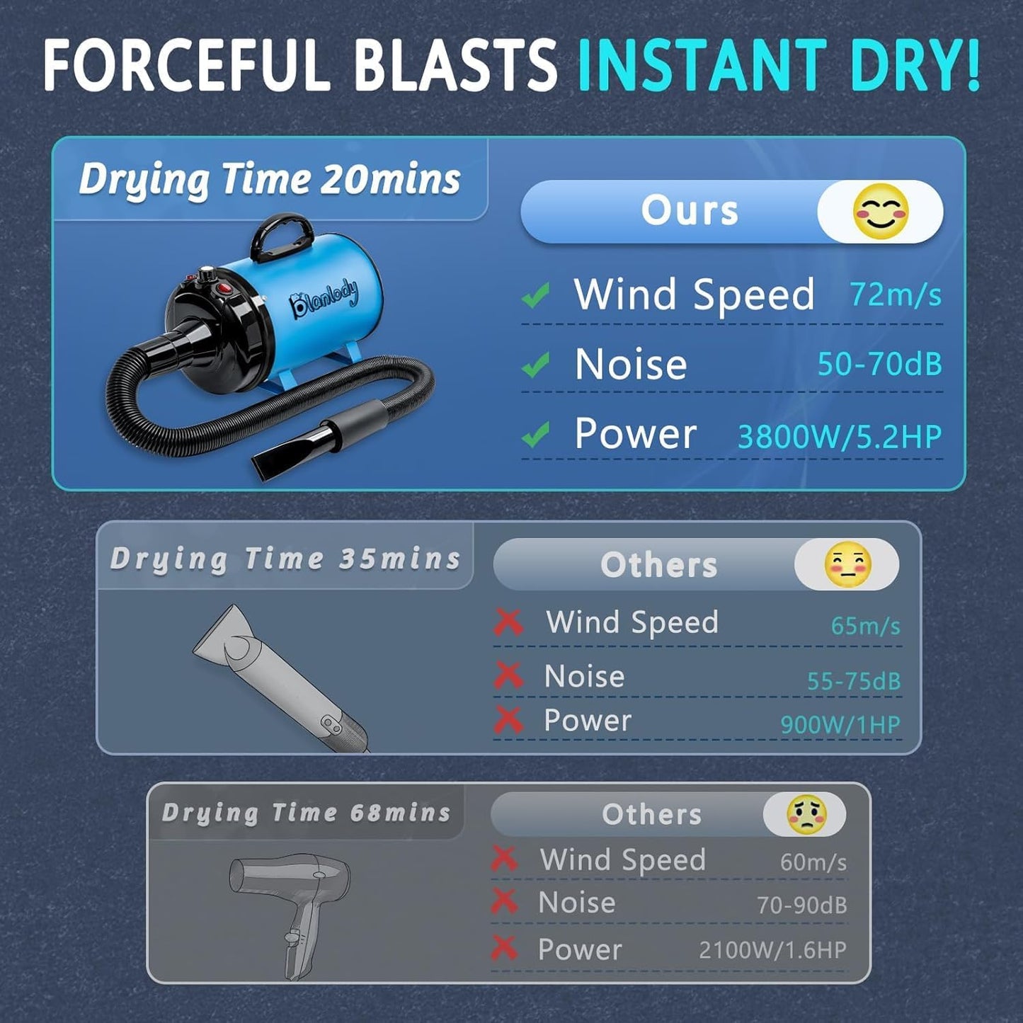 High Velocity Dog Hair Dryer 5.2HP/ 3800W Professional Dogs Blower Grooming Dryer, Adjustable Temperature and Speed Pet Dryers with 4 Nozzles and a Comb, Blue