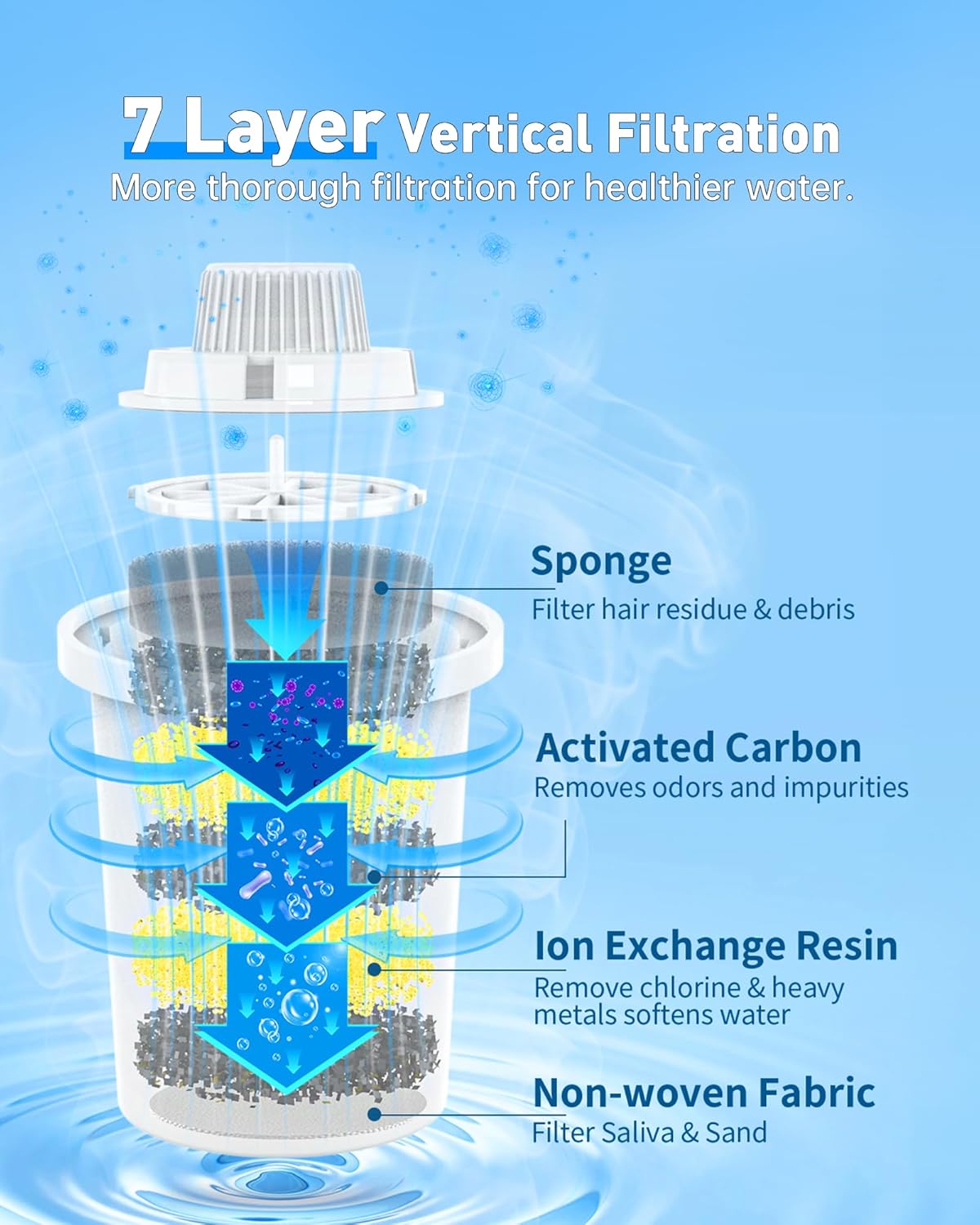 (4 Pack) Replacement Filters for lesotc Dog Water Fountain, High-Efficiency & Safer & Cleaner Replacement Water Filters for lesotc Large Dog Water Fountain/Dog Water Bowl Dispenser