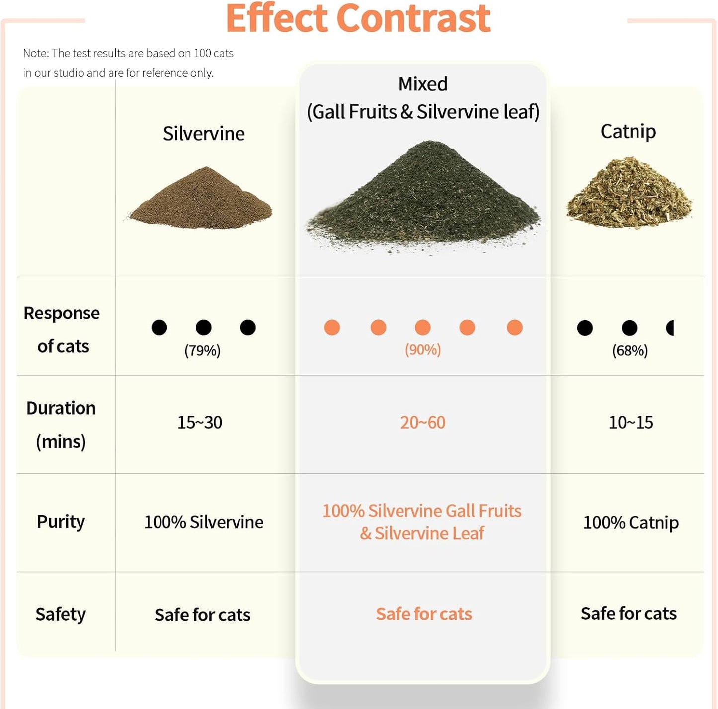 Cat Toys - Blend Silvervine Powder 25g, Catnip Alternative, 100% Natural Silver Vine Gall Fruit Powder & Silvervine Leaves, Suitable for All Cat Ages