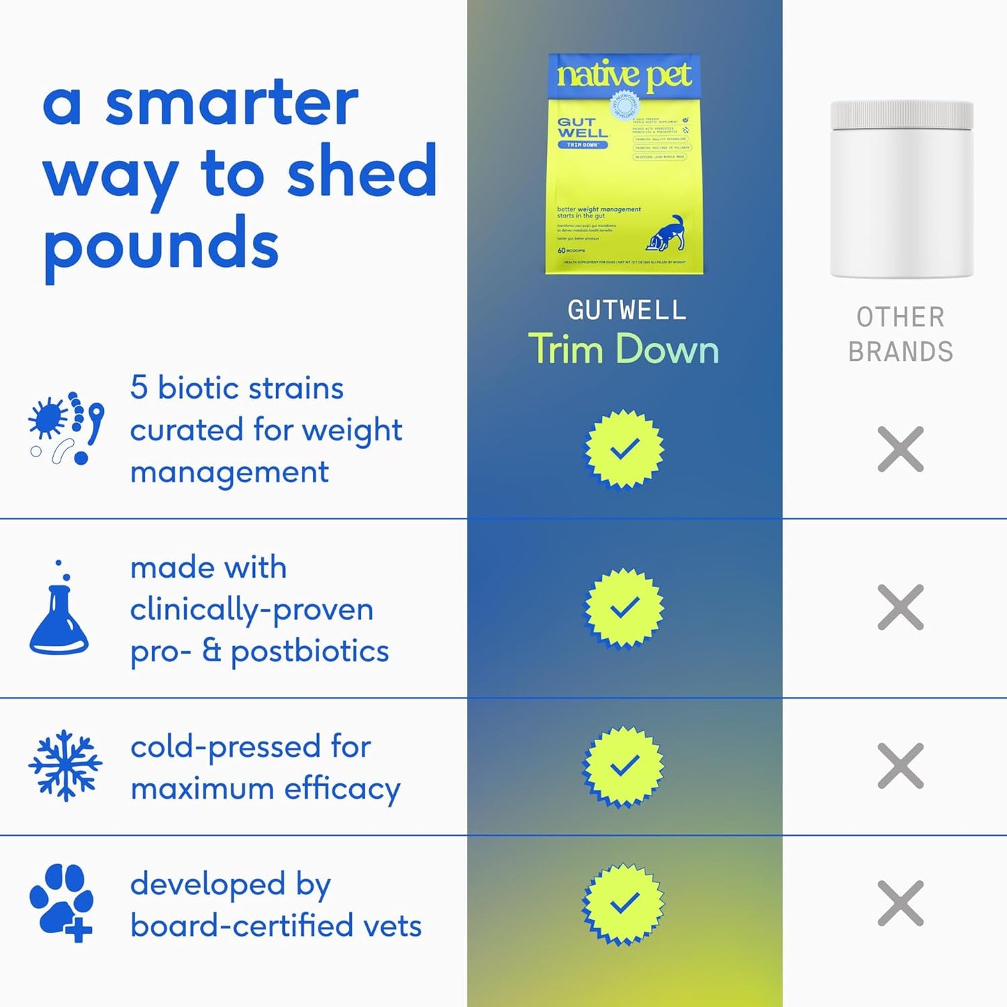 GutWell Trim Down - Weight Management Dog Food Topper - Dog Weight Loss Supplement Promotes Feeling of Fullness, Healthy Metabolism & Lean Muscle with Triple-biotic Blend & L-Carnitine - 60 Scoops
