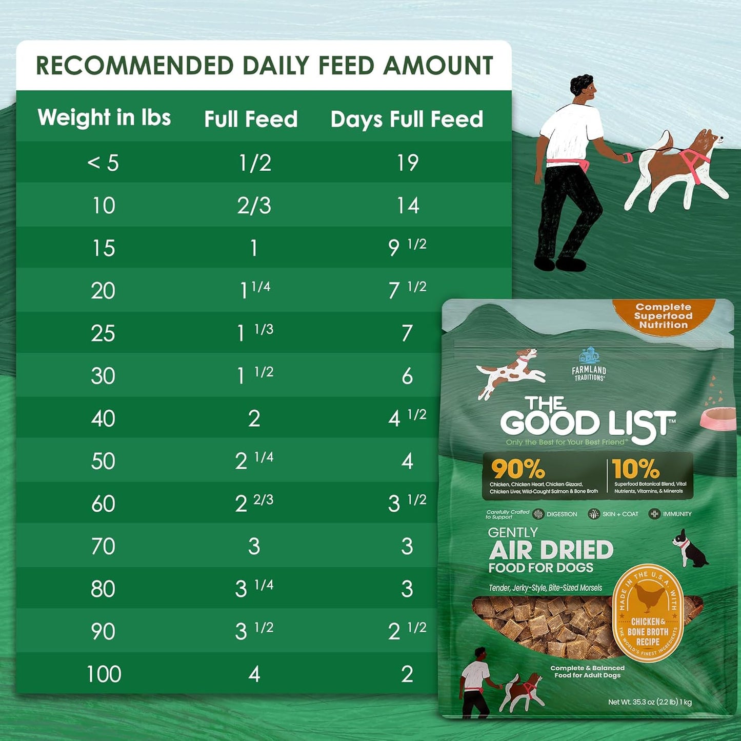 Farmland Traditions The Good List Air-Dried Dog Food, Premium Chicken & Bone Broth for Dogs, Protein Rich & Grain-Free Nutrition, 2.2 Pound Bag