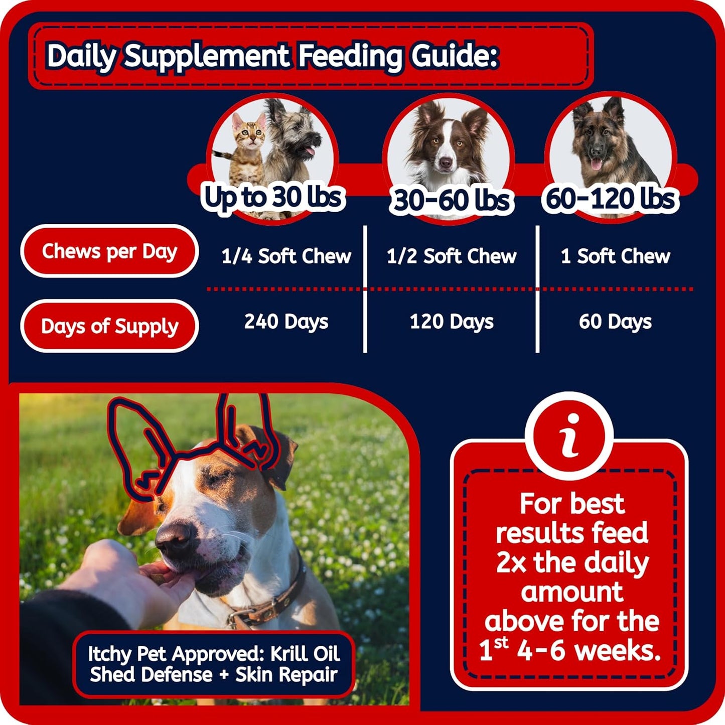 Itchy Pet Approved Krill Oil Bites - Up to 240 Day Supply - Hypoallergenic Skin & Coat Supplement - Shedding & Allergy Support for Dogs & Cats (1 Pack, Cheese)