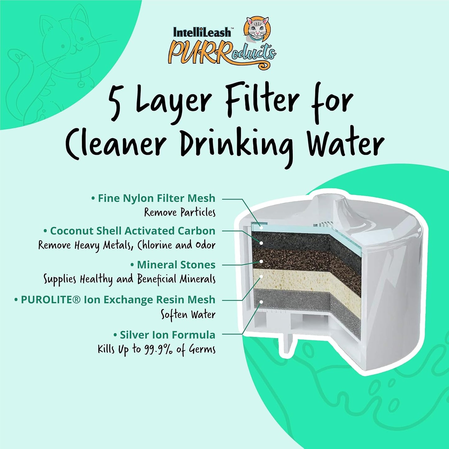 PURRoducts Purrfect Water Fountain for Cats and Small Dogs with Premium 5-Layer Filter That Lasts Up to Two Months. Splash Free and Tip-Proof Design. Low Water Auto Shut-Off Feature.