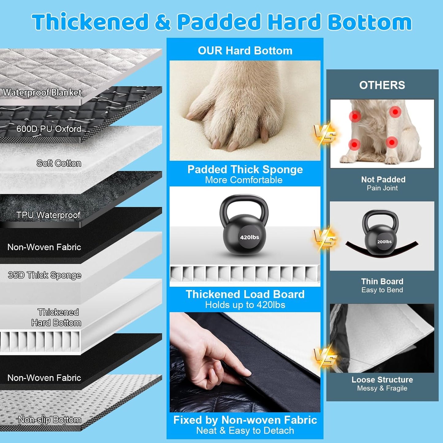 URPOWER Dogs Back Seat Extender with Non-Slip Blanket - Hard Bottom Dog Car Seat Cover & Removable Dog Bed Mat, Waterproof Dogs Hammock for Car, SUV & Small Truck, Pet Backseat Protector Holds 420lbs