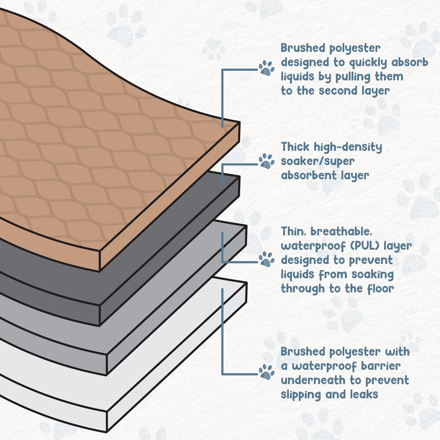 EZwhelp Reusable Dog Pee Pad, Washable Waterproof Mat for Dog Potty Training or Whelping Pad, Round, 48 Inch