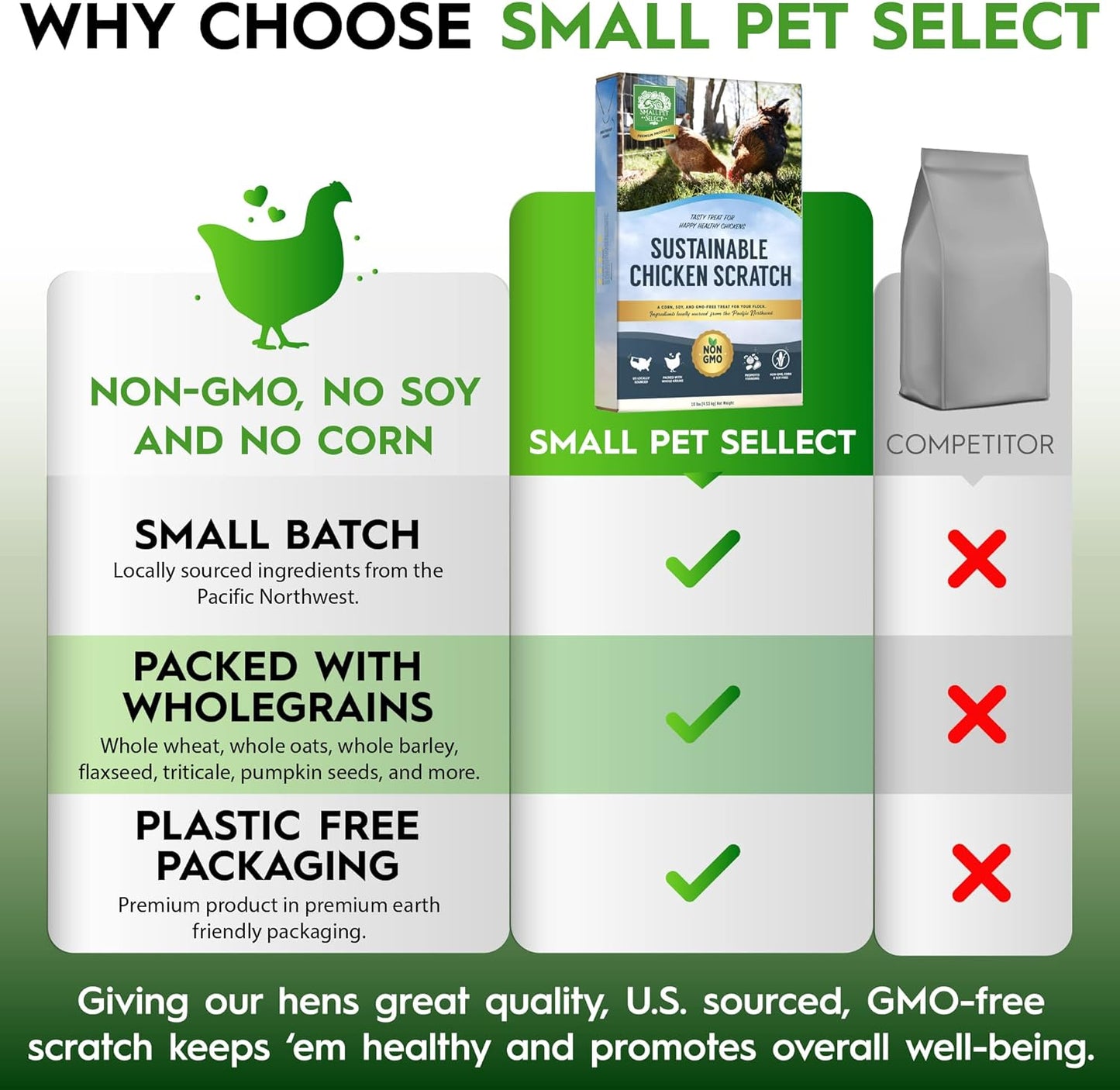 Small Pet Select Sustainable Chicken Scratch, Non-GMO, Corn Free, Soy Free. Locally Sourced & Made in Small Batches. 10 lb
